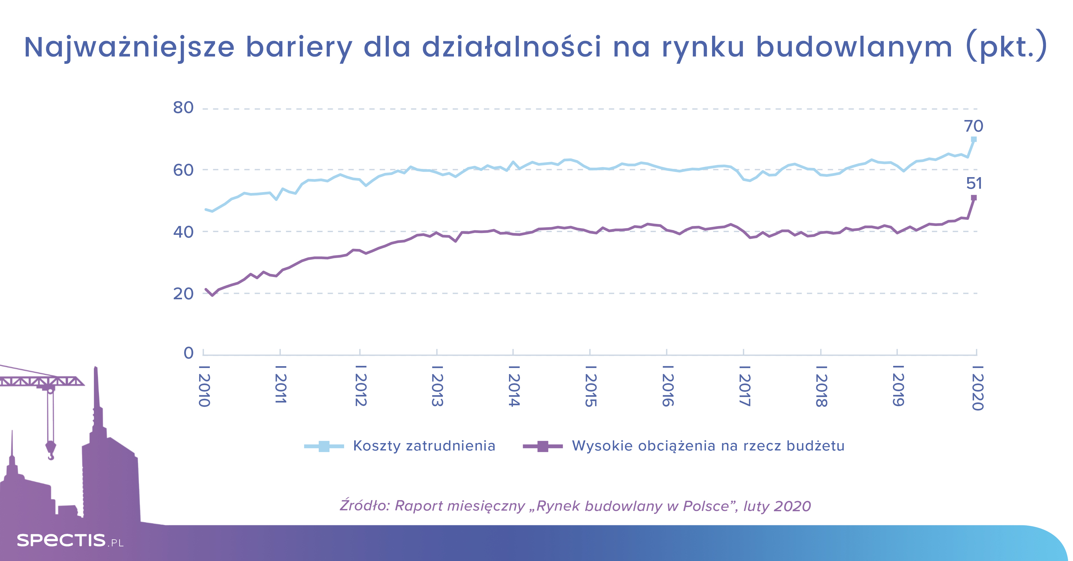 Koszty pracy doskwierają firmom budowlanym jak nigdy wcześniej